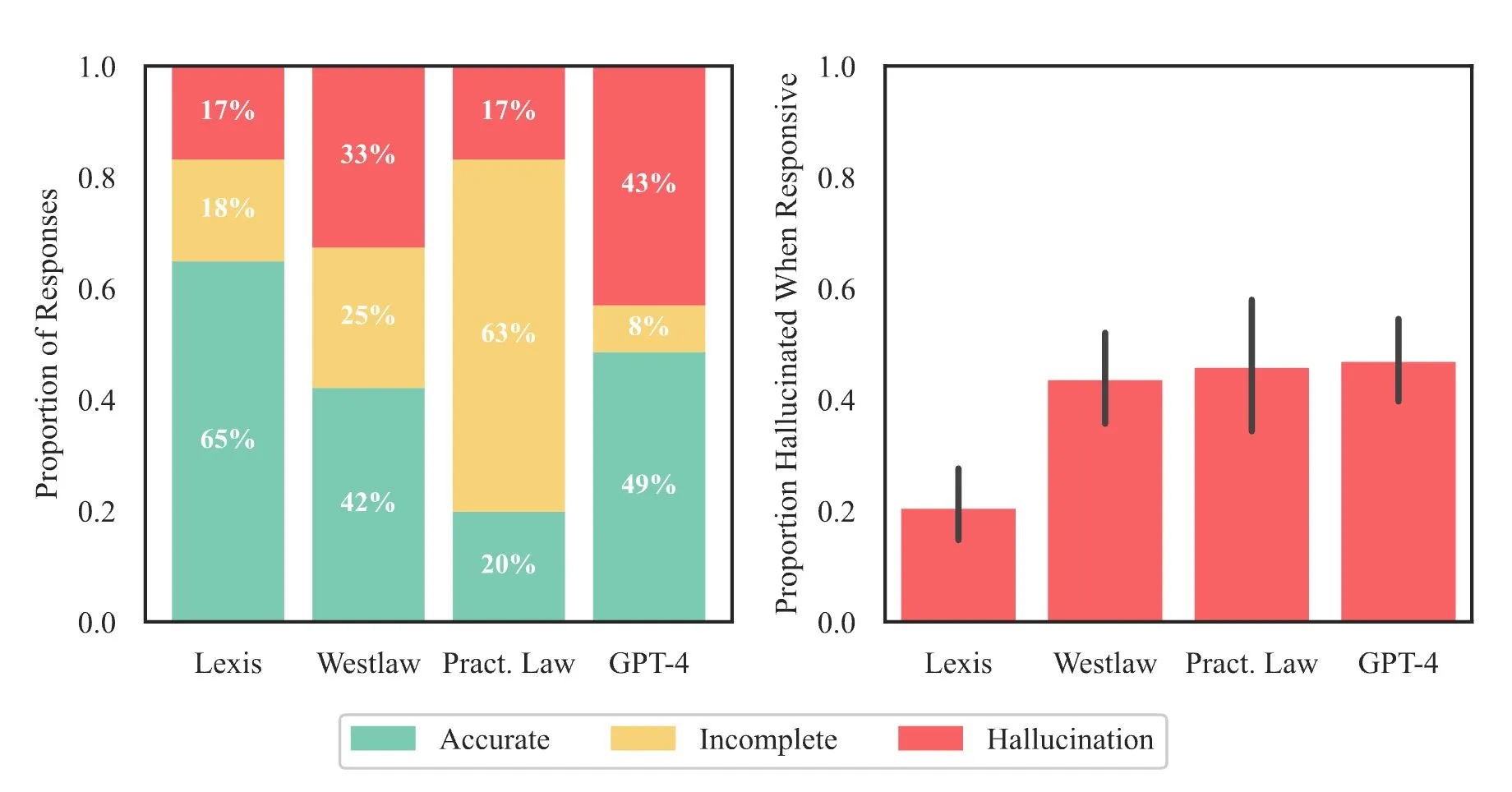 Two bar charts comparing Lexis, Westlaw, Practical Law, and GPT-4. Left, the share of responses that were accurate, incomplete, or hallucinated: Lexis 65, 18, and 17 percent; Westlaw 42, 25, and 33; Practical Law 20, 63, and 17; GPT-4 49, 8, and 43. Right, the share hallucinated when the tool gave a direct response: about 20 percent for Lexis and 44 to 47 percent for the other three.